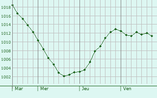 Graphe de la pression atmosphérique prévue pour Trakai