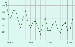Graphe de la pression atmosphrique prvue pour Nanakuli