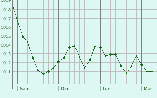 Graphe de la pression atmosphrique prvue pour Elmas