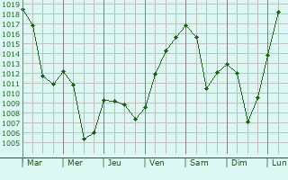 Graphe de la pression atmosphrique prvue pour Grabs