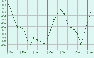 Graphe de la pression atmosphrique prvue pour Gumbrechtshoffen