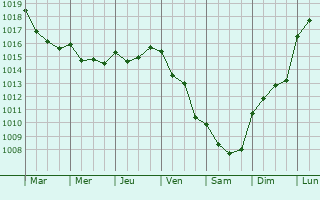 Graphe de la pression atmosphrique prvue pour Vila Nova da Telha