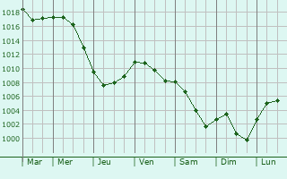 Graphe de la pression atmosphrique prvue pour Chauvry