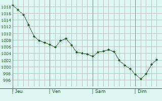 Graphe de la pression atmosphérique prévue pour Gantenbeinmühle