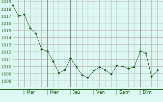 Graphe de la pression atmosphrique prvue pour Saint-Christophe-d