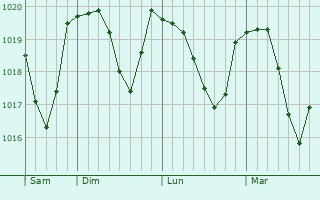 Graphe de la pression atmosphérique prévue pour Schwarzenfeld