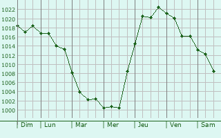 Graphe de la pression atmosphrique prvue pour Sagara