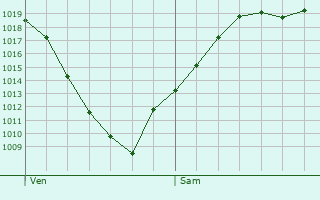 Graphe de la pression atmosphrique prvue pour Schwieberdingen
