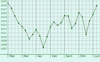 Graphe de la pression atmosphrique prvue pour Saint-Michel-de-Chaillol