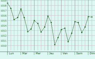 Graphe de la pression atmosphrique prvue pour Nahuja
