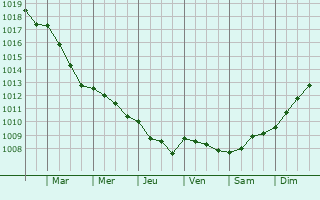 Graphe de la pression atmosphrique prvue pour Allaines-Mervilliers