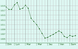 Graphe de la pression atmosphrique prvue pour Figline Valdarno