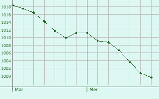 Graphe de la pression atmosphrique prvue pour Langres