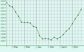 Graphe de la pression atmosphrique prvue pour Bouillancourt-en-Sry