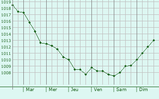 Graphe de la pression atmosphrique prvue pour Santeuil