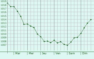 Graphe de la pression atmosphrique prvue pour Butry-sur-Oise