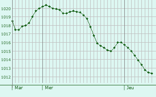 Graphe de la pression atmosphrique prvue pour Savignac-de-Miremont