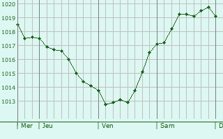 Graphe de la pression atmosphérique prévue pour Grenaa
