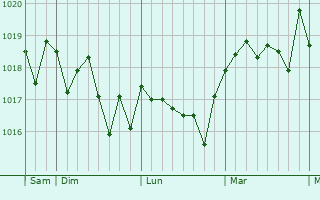 Graphe de la pression atmosphérique prévue pour Mollet del Vallès