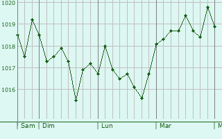 Graphe de la pression atmosphérique prévue pour El Vendrell