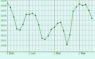 Graphe de la pression atmosphérique prévue pour Kiseljak