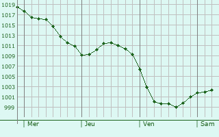 Graphe de la pression atmosphérique prévue pour Antheuil-Portes