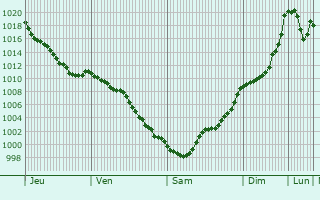 Graphe de la pression atmosphrique prvue pour Arza