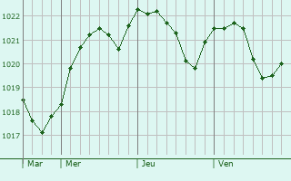 Graphe de la pression atmosphrique prvue pour Lukhovka