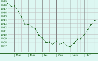 Graphe de la pression atmosphrique prvue pour Baillet-en-France
