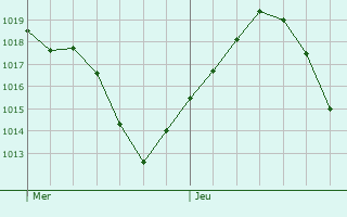 Graphe de la pression atmosphérique prévue pour La Jarrie-Audouin