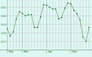 Graphe de la pression atmosphérique prévue pour Espaly-Saint-Marcel