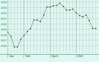 Graphe de la pression atmosphérique prévue pour Margival Graphe de la pression atmosphérique prévue pour Margival