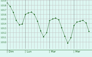 Graphe de la pression atmosphérique prévue pour Teteven