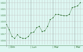 Graphe de la pression atmosphérique prévue pour Eidelstedt