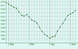 Graphe de la pression atmosphrique prvue pour Armentires-en-Brie