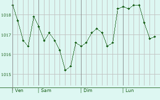 Graphe de la pression atmosphérique prévue pour Artenay