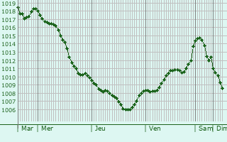 Graphe de la pression atmosphrique prvue pour Jablonec nad Nisou