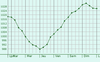 Graphe de la pression atmosphrique prvue pour Richboro