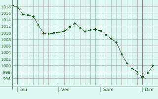 Graphe de la pression atmosphérique prévue pour Lèzan