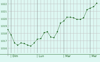 Graphe de la pression atmosphérique prévue pour Rothenburgsort