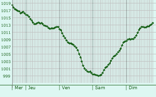 Graphe de la pression atmosphrique prvue pour Oliveira do Bairro