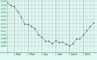 Graphe de la pression atmosphrique prvue pour Vauhallan