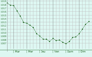 Graphe de la pression atmosphrique prvue pour Le Kremlin-Bictre
