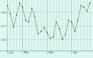 Graphe de la pression atmosphérique prévue pour Rogliano