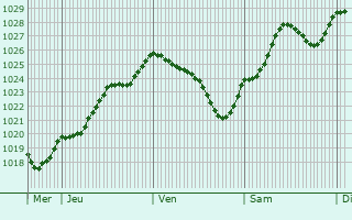 Graphe de la pression atmosphrique prvue pour Saint-Fiacre-sur-Maine