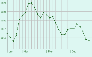 Graphe de la pression atmosphérique prévue pour Bromeilles