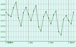 Graphe de la pression atmosphérique prévue pour Yamasá