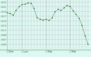 Graphe de la pression atmosphérique prévue pour Carbondale