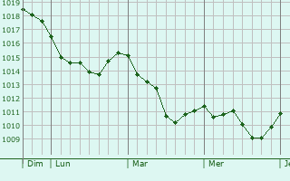 Graphe de la pression atmosphérique prévue pour Mons Graphe de la pression atmosphérique prévue pour Mons