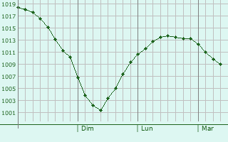 Graphe de la pression atmosphrique prvue pour Chernogolovka